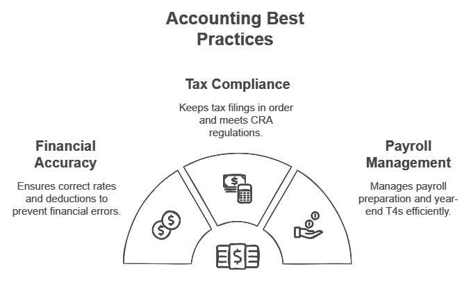 Accounting Best Practices diagram for Langley businesses